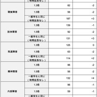 試験時間の配慮