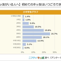 初めてのネッ友はいつごろできた？