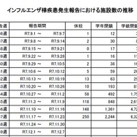 インフルエンザ様疾患発生報告における施設数の推移