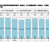 卒業予定者総数および高校等進学希望率（構成比）および就職希望率（構成比）の推移