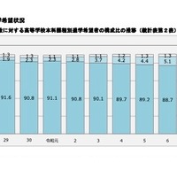卒業予定者総数に対する高校本科課程別進学希望者の構成比の推移