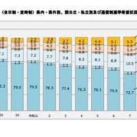 高校本科（全日制・定時制）県内・県外別、国公立・私立別および通信制進学希望状況の構成比の推移