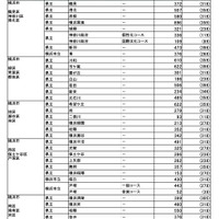 県内公立高等学校進学希望者の高校別希望状況【全日制普通科】