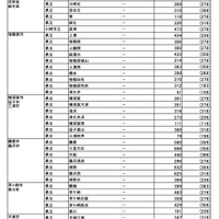 県内公立高等学校進学希望者の高校別希望状況【全日制普通科】