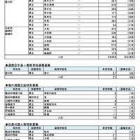 県内公立高等学校進学希望者の高校別希望状況【全日制普通科】