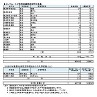 県内公立高等学校進学希望者の高校別希望状況【全日制普通科】