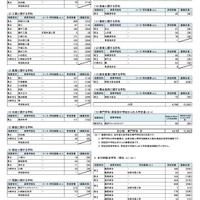 県内公立高等学校進学希望者の高校別希望状況【全日制専門学科】