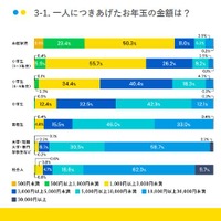 1人につきあげたお年玉の金額は？