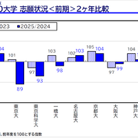 2026年度大学入試の最新動向