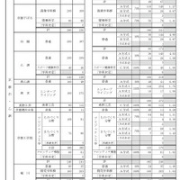 公立高等学校 学校別・学科別志望状況