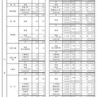 公立高等学校 学校別・学科別志望状況