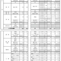 公立高等学校 学校別・学科別志望状況