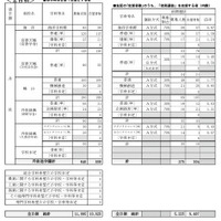 公立高等学校 学校別・学科別志望状況