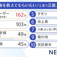 この人に勉強を教えてもらいたい！と思う芸能人ランキング
