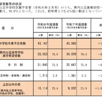 令和8年度高等学校進学希望者数等動向調査（2025年11月10日現在）