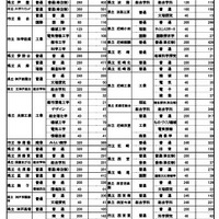 全日制公立高校の進学希望動向