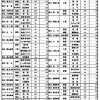 全日制公立高校の進学希望動向