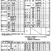 全日制・定時制公立高校の進学希望動向