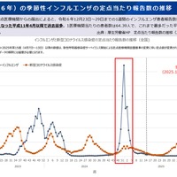 2024年-2025年の季節性インフルエンザの定点あたり報告数の推移