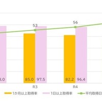 国家公務員（一般職・特別職）の男性職員の休暇・休業の取得状況：子の出生後1年以内の育児に伴う休暇・休業の取得率