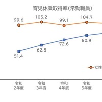 令和6年度における育児休業の取得状況