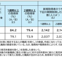 国家公務員（一般職）の育児休業の取得状況（令和6年度）：新規取得者数および取得率