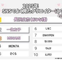 2025年SNSでよく見たクリエイターは？
