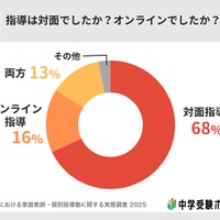 指導は対面かオンラインか