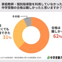 家庭教師・個別指導塾を利用していなかったら中学受験の合格は難しかったか