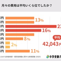 月々の費用は平均いくらくらいか