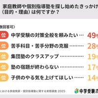 家庭教師や個別指導塾を探し始めたきっかけ（目的・理由）は何か