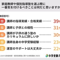 家庭教師や個別指導塾を選ぶ際に、一番気をつけるべきことは何か