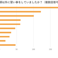 中学受験の塾や家庭教師以外に習い事をしていましたか？