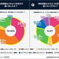 英会話塾はどの形式で通った（通いたい）か