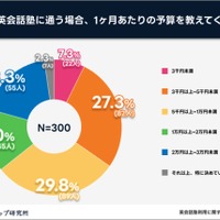 英会話塾に通う際の1か月あたりの予算