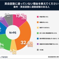 英会話塾に通わない理由