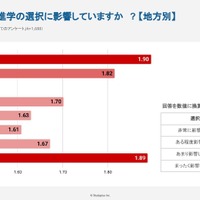 家庭の経済状況が進学に影響しているか（地方別）