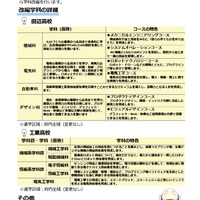 京都府立田辺高校・京都府立工業高校、改編学科の詳細
