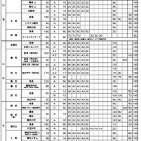 令和9年度入学者選抜における「前期選抜・独自枠」の概要（2025年12月時点）