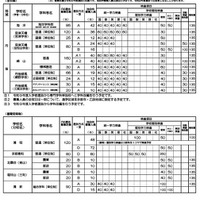 令和9年度入学者選抜における「前期選抜・独自枠」の概要（2025年12月時点）