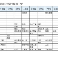2025年度旧学区別学校規模一覧