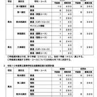 2027～2028年度の県立高等学校生徒募集定員の変更計画