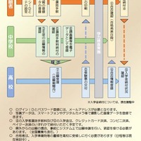 高校入試出願手続きの流れ（予定）