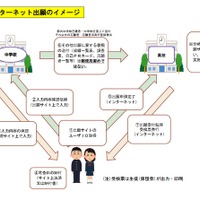 インターネット出願のイメージ