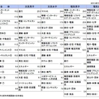 11月後半時点の志望業界