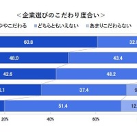 企業選びのこだわり度合い