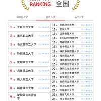 人気ランキング全国版（2025年11月30日）公立大学