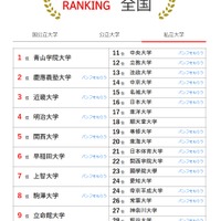 人気ランキング全国版（2025年11月30日）私立大学