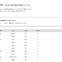 【大学受験2025】成蹊大 合格者数「高校別ランキング」東京の高校が上位独占