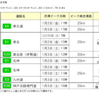 各社の特に長い渋滞発生予測